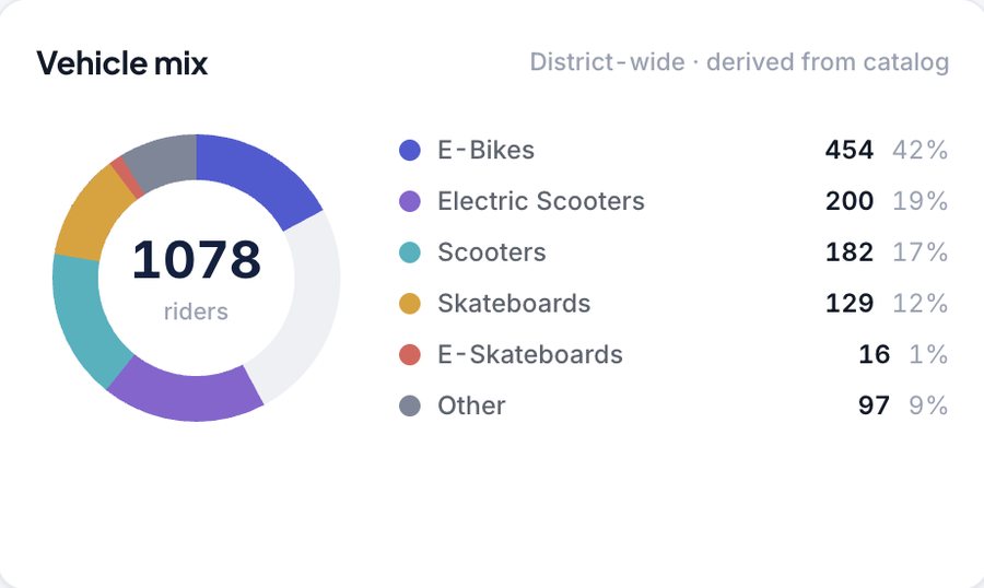 Vehicle mix from a district dashboard